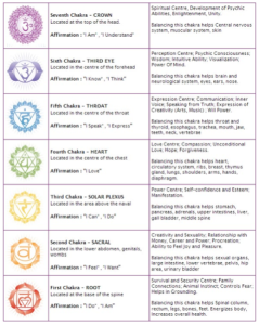Your Chakra System